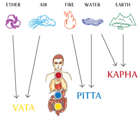 Elements_doshas